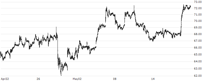 Cameco Corporation(CCO) : Historical Chart (5-day)