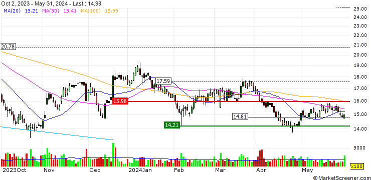Chart Canfor Corporation
