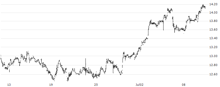 Computer Modelling Group Ltd.(CMG) : Historical Chart (5-day)