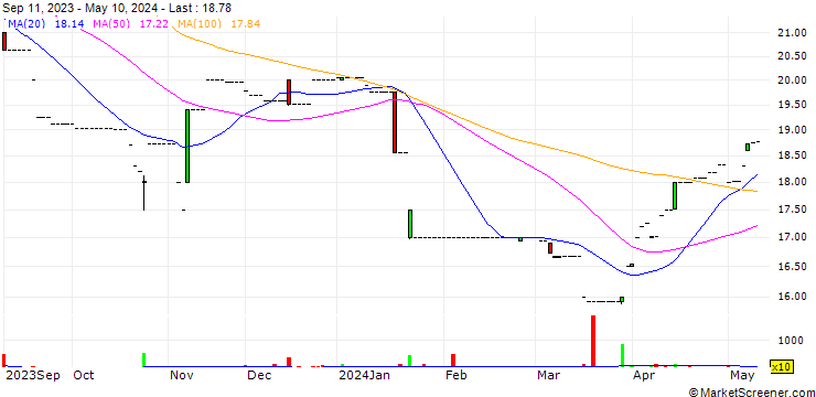 Chart Noah Holdings Limited