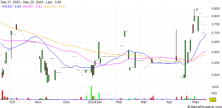 Chart Dowway Holdings Limited
