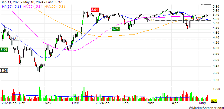 Chart Dividend 15 Split Corp.