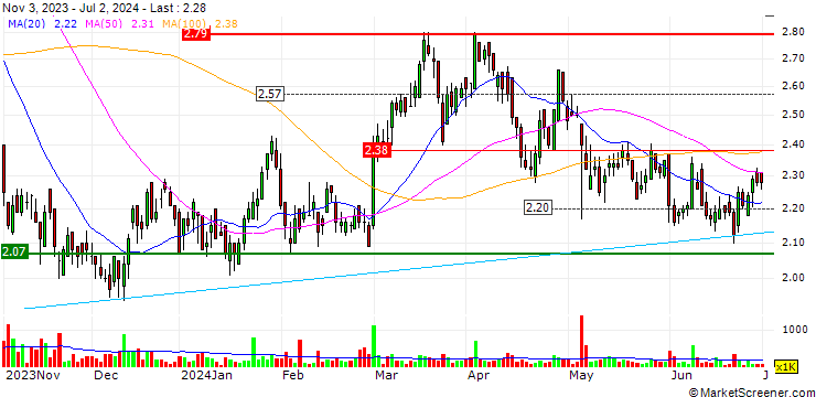 Chart Ensign Energy Services Inc.