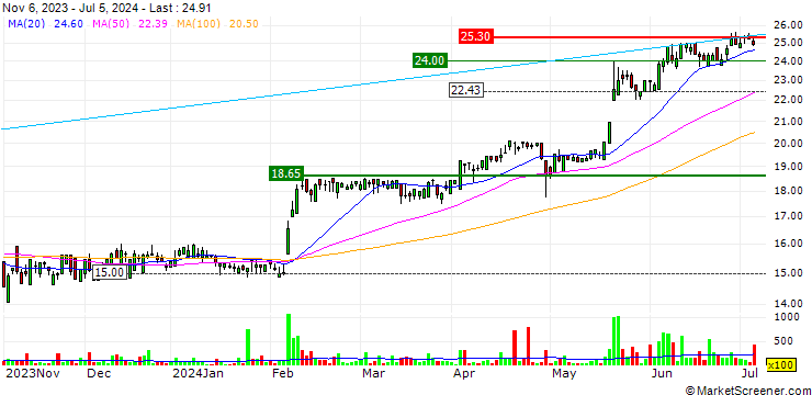 Chart Héroux-Devtek Inc.