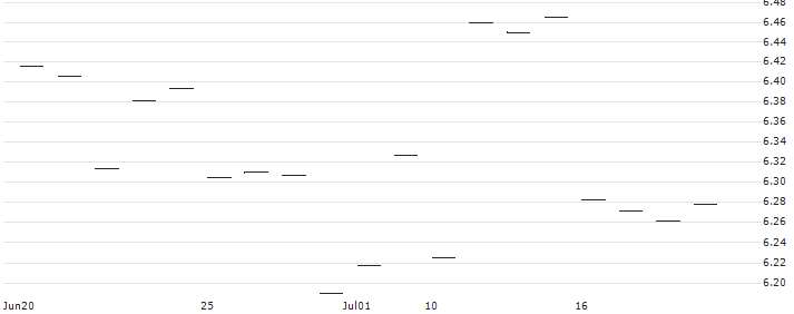HSBC MSCI CHINA UCITS ETF USD (Acc) - USD(HCHS) : Historical Chart (5-day)