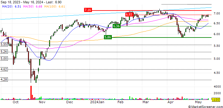 Chart Brompton Lifeco Split Corp.