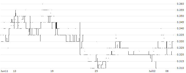 Mega Uranium Ltd.(MGA) : Historical Chart (5-day)