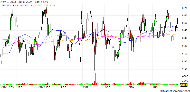 Chart Haleon plc