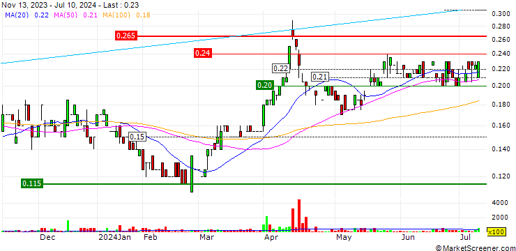 Chart Orvana Minerals Corp.