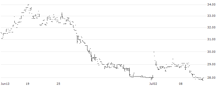 Pollard Banknote Limited(PBL) : Historical Chart (5-day)
