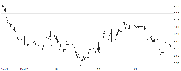 PHX Energy Services Corp.(PHX) : Historical Chart (5-day)