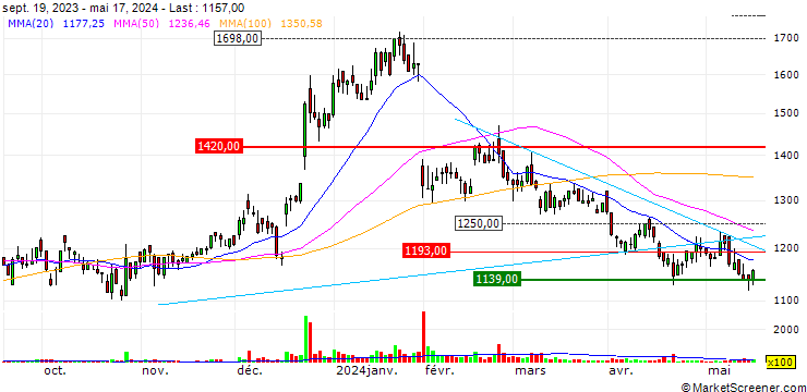 Chart NF Holdings Corporation