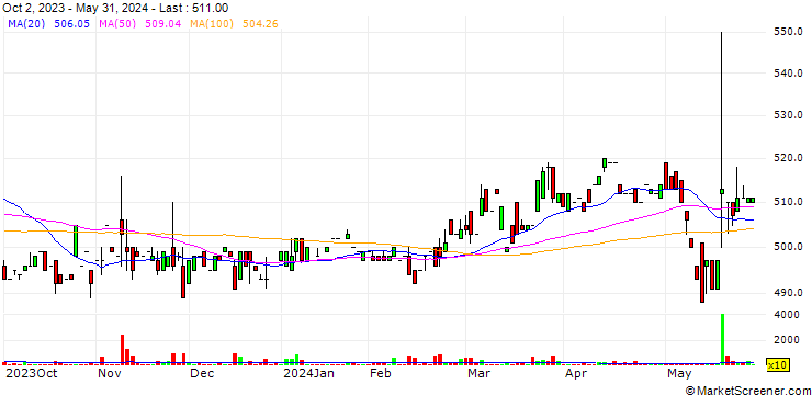 Chart Sakurai Ltd.