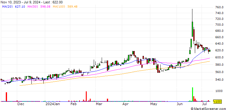 Chart Nansin Co., Ltd.