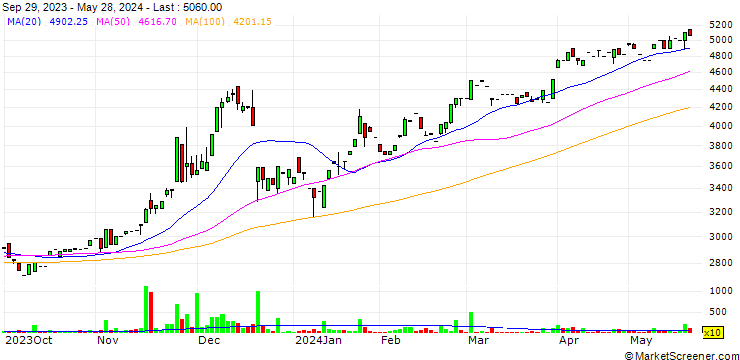 Chart Toho Lamac Co., Ltd.
