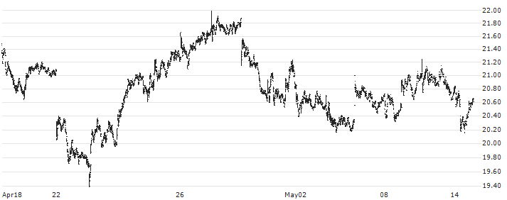 Seabridge Gold Inc.(SEA) : Historical Chart (5-day)