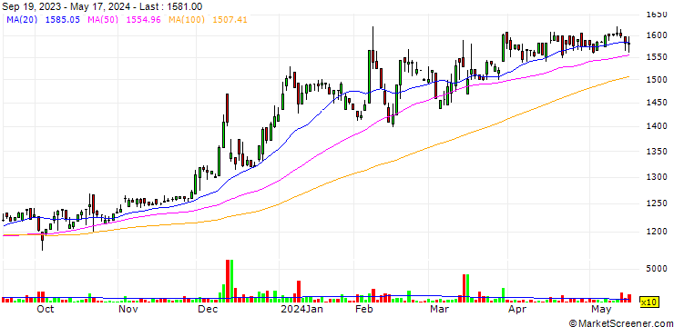 Chart OM2 Network Co.,Ltd.