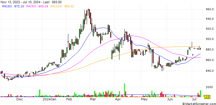 Chart Sonocom Co.,Ltd.