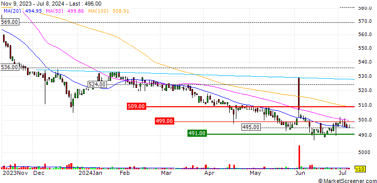 Chart SAKAI Holdings CO.,LTD