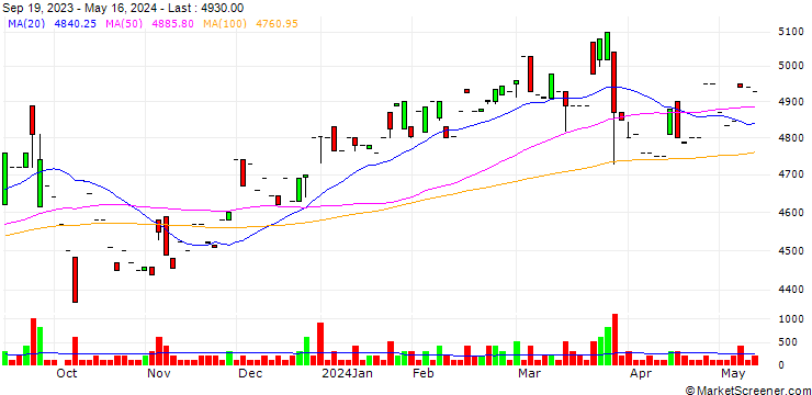 Chart Kyodo Paper Holdings