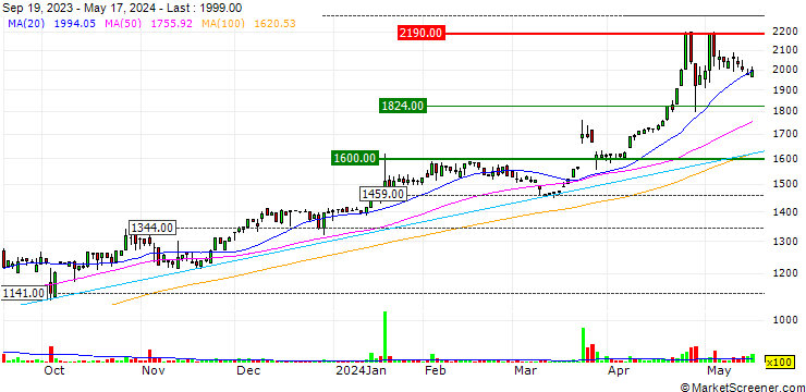 Chart Nippo Ltd.