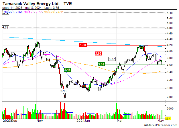 Tamarack Valley Energy Ltd. : Tamarack Valley Energy Ltd. : Good timing to go long again