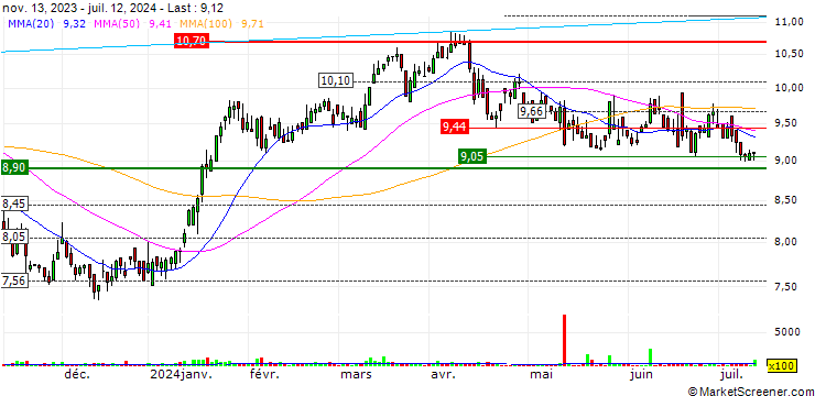 Chart Total Energy Services Inc.
