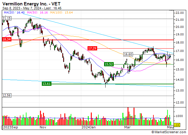 Vermilion Energy Inc. : Vermilion Energy Inc. : Increase of volatility