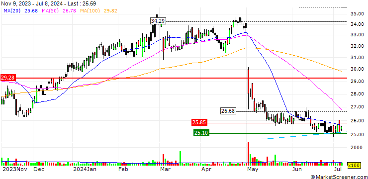 Chart Wajax Corporation