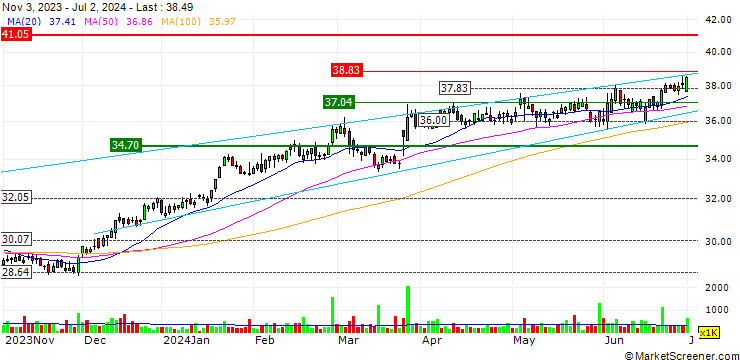 Chart TMX Group Limited