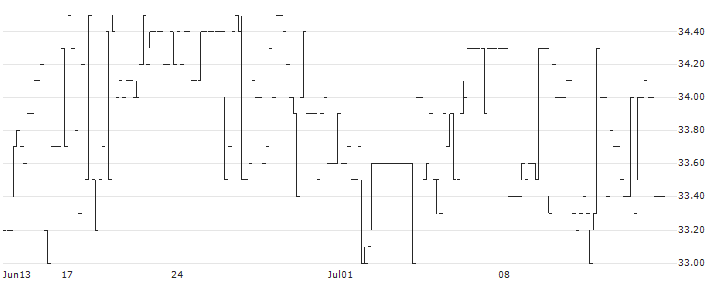 Ålandsbanken Abp(ALBAV) : Historical Chart (5-day)