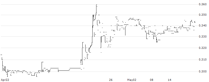 Dovre Group Plc(DOV1V) : Historical Chart (5-day)
