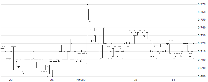 HKScan Oyj(HKSAV) : Historical Chart (5-day)