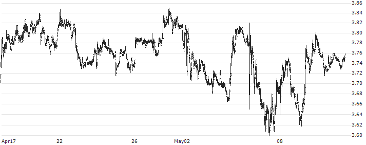 Outokumpu Oyj(OUT1V) : Historical Chart (5-day)