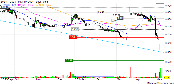 Chart KH Group Oyj