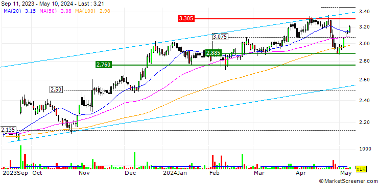 Chart Lindex Group Oyj
