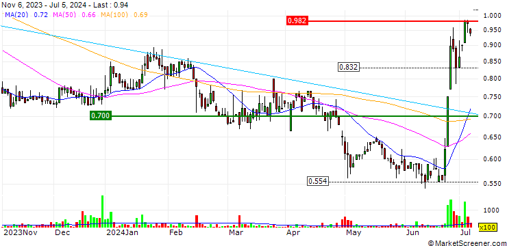 Chart Solteq Oyj