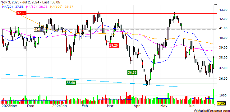 Chart CK Hutchison Holdings Limited