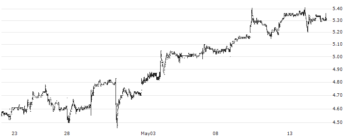 COSCO SHIPPING Ports Limited(1199) : Historical Chart (5-day)