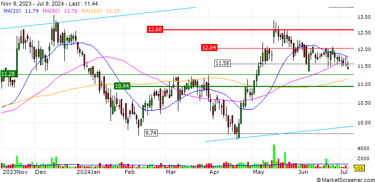 Chart Johnson Electric Holdings Limited