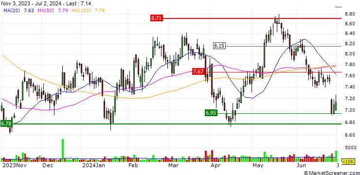Chart CITIC Limited