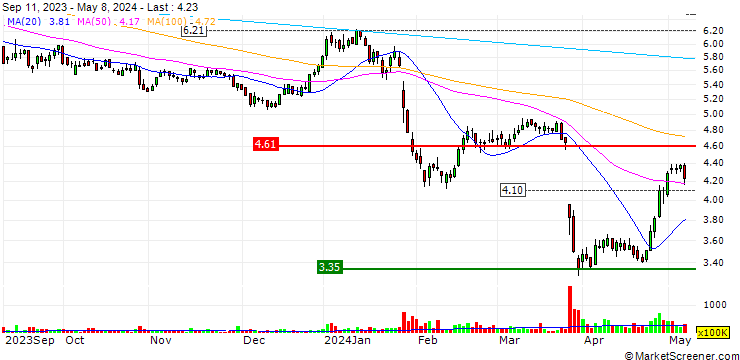 Chart Guangdong Investment Limited