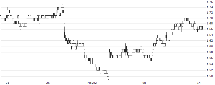 Shanghai Electric Group Company Limited(2727) : Historical Chart (5-day)