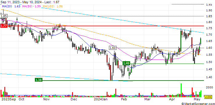Chart Shanghai Electric Group Company Limited
