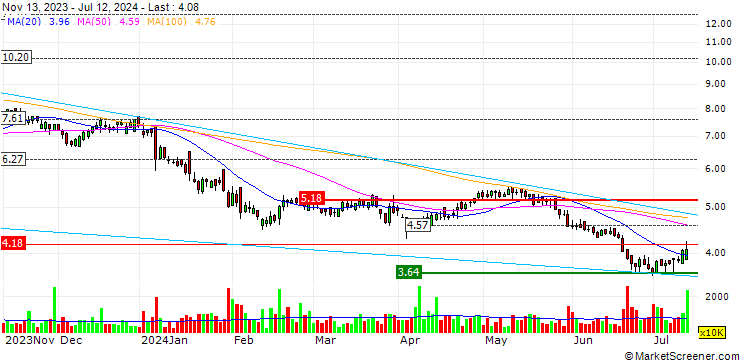 Chart Shandong Weigao Group Medical Polymer Company Limited