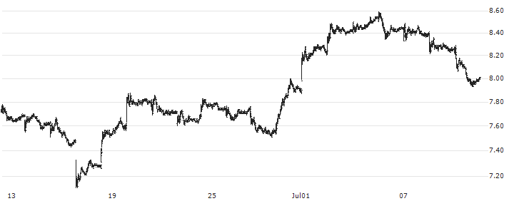 PetroChina Company Limited(857) : Historical Chart (5-day)