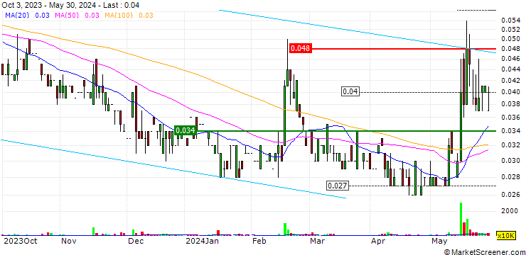 Chart Extrawell Pharmaceutical Holdings Limited
