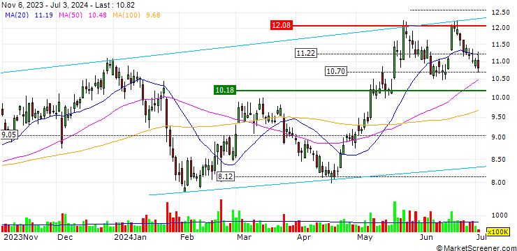 Chart OPEN END TURBO CALL-OPTIONSSCHEIN MIT SL - LENOVO GROUP
