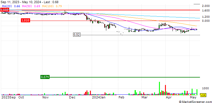 Chart KuangChi Science Limited