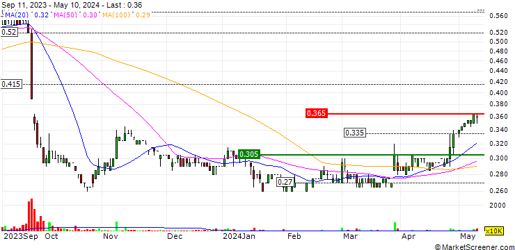 Chart ENM Holdings Limited